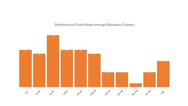 Distribution of food waste amongst education caterers